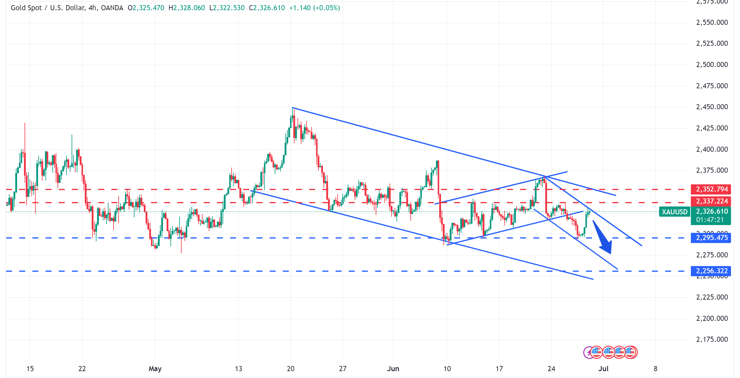 متابعة اسعار الذهب XAUUSD